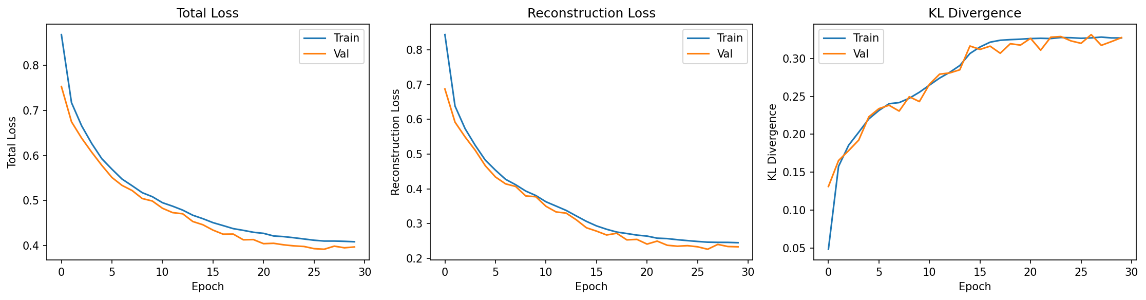 Healthy VAE Training Curves